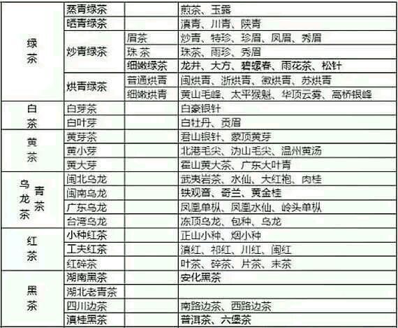 各種茶葉名稱對應圖片，中國茶大全！